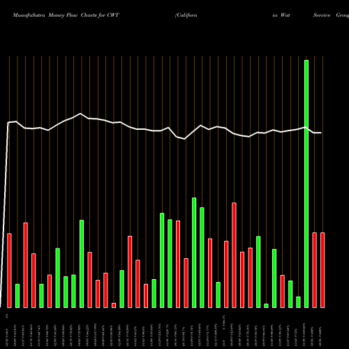 Money Flow charts share CWT California Water  Service Group Holding USA Stock exchange 