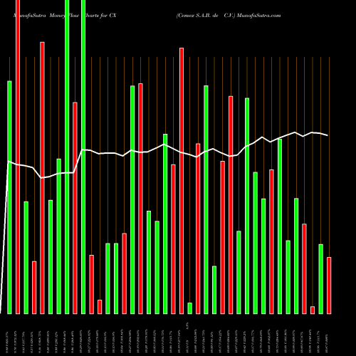 Money Flow charts share CX Cemex S.A.B. De C.V. USA Stock exchange 