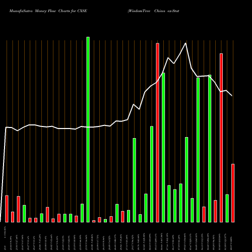 Money Flow charts share CXSE WisdomTree China Ex-State-Owned Enterprises Fund USA Stock exchange 