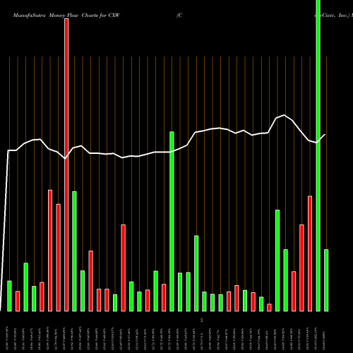 Money Flow charts share CXW CoreCivic, Inc. USA Stock exchange 