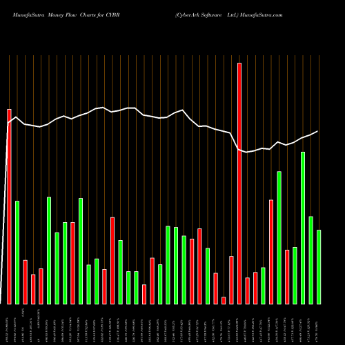 Money Flow charts share CYBR CyberArk Software Ltd. USA Stock exchange 