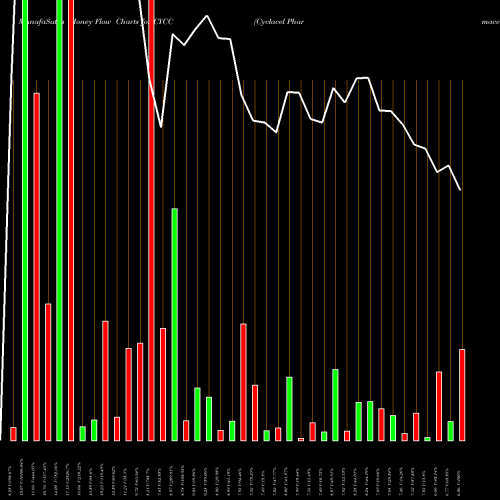 Money Flow charts share CYCC Cyclacel Pharmaceuticals, Inc. USA Stock exchange 