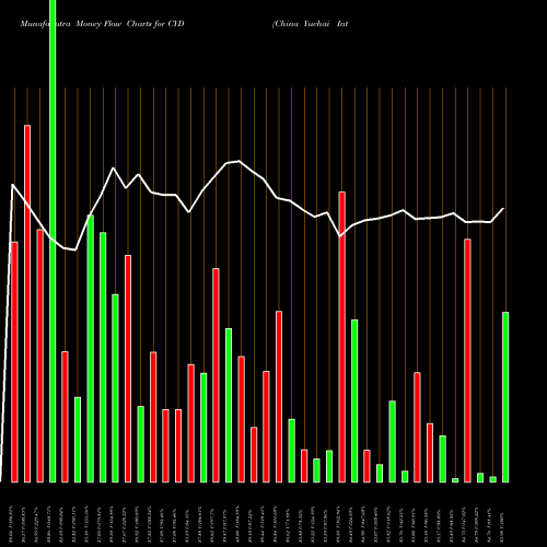 Money Flow charts share CYD China Yuchai International Limited USA Stock exchange 