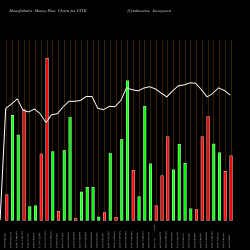 Money Flow charts share CYTK Cytokinetics, Incorporated USA Stock exchange 