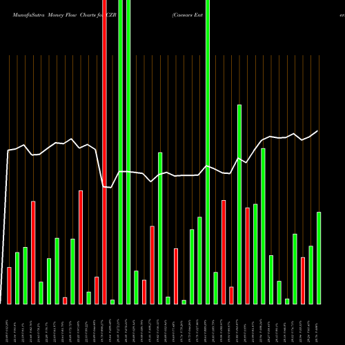 Money Flow charts share CZR Caesars Entertainment Corporation USA Stock exchange 