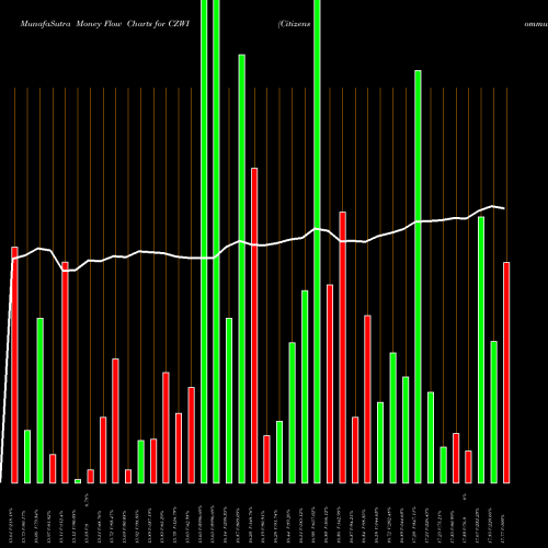 Money Flow charts share CZWI Citizens Community Bancorp, Inc. USA Stock exchange 