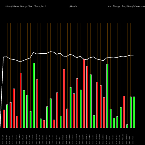 Money Flow charts share D Dominion Energy, Inc. USA Stock exchange 