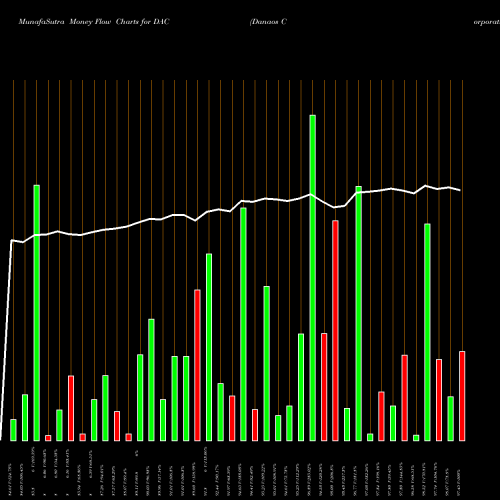 Money Flow charts share DAC Danaos Corporation USA Stock exchange 
