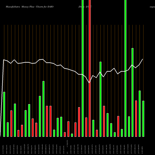 Money Flow charts share DAIO Data I/O Corporation USA Stock exchange 