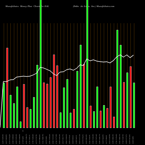 Money Flow charts share DAL Delta Air Lines, Inc. USA Stock exchange 