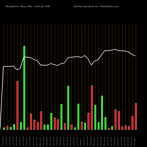 Money Flow charts share DAR Darling Ingredients Inc. USA Stock exchange 