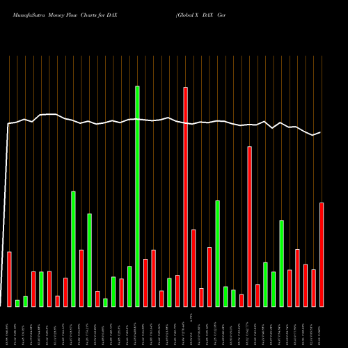 Money Flow charts share DAX Global X DAX Germany ETF USA Stock exchange 