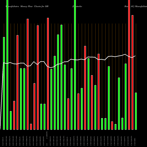 Money Flow charts share DB Deutsche Bank AG USA Stock exchange 