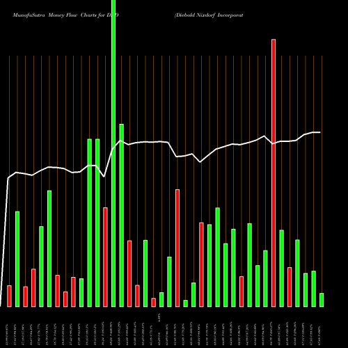 Money Flow charts share DBD Diebold Nixdorf Incorporated USA Stock exchange 