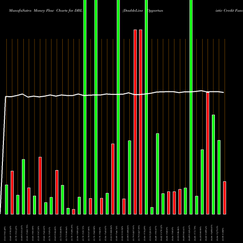 Money Flow charts share DBL DoubleLine Opportunistic Credit Fund USA Stock exchange 