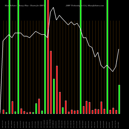 Money Flow charts share DBVT DBV Technologies S.A. USA Stock exchange 