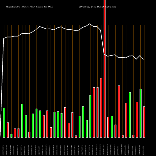 Money Flow charts share DBX Dropbox, Inc. USA Stock exchange 