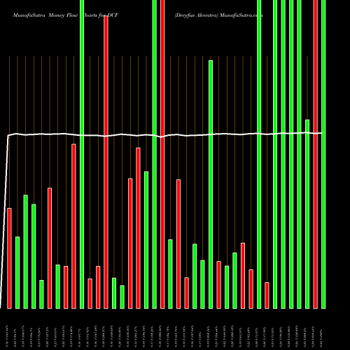 Money Flow charts share DCF Dreyfus Alcentra USA Stock exchange 