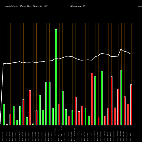 Money Flow charts share DCI Donaldson Company, Inc. USA Stock exchange 