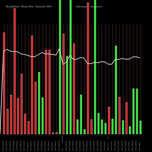 Money Flow charts share DCO Ducommun Incorporated USA Stock exchange 