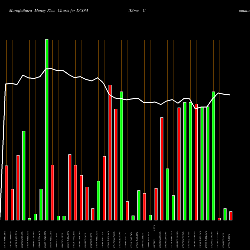 Money Flow charts share DCOM Dime Community Bancshares, Inc. USA Stock exchange 