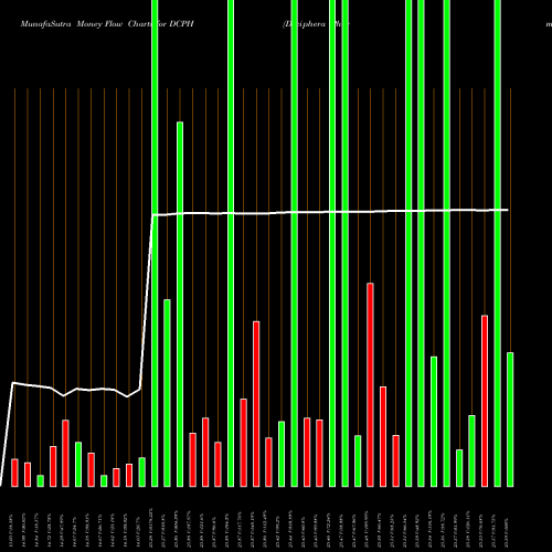 Money Flow charts share DCPH Deciphera Pharmaceuticals, Inc. USA Stock exchange 