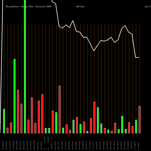 Money Flow charts share DDD 3D Systems Corporation USA Stock exchange 