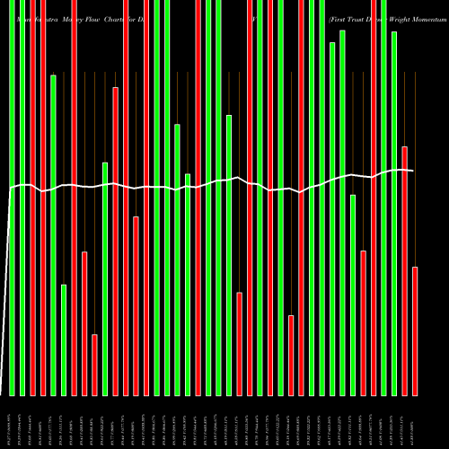 Money Flow charts share DDIV First Trust Dorsey Wright Momentum & Dividend ETF USA Stock exchange 