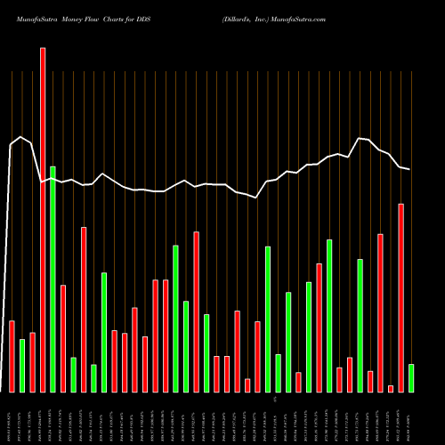 Money Flow charts share DDS Dillard's, Inc. USA Stock exchange 