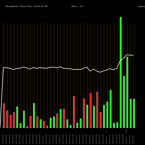 Money Flow charts share DE Deere & Company USA Stock exchange 