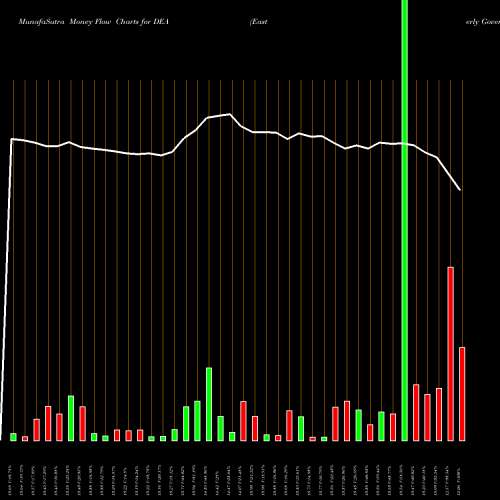 Money Flow charts share DEA Easterly Government Properties, Inc. USA Stock exchange 