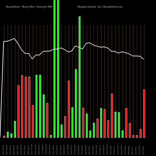 Money Flow charts share DEI Douglas Emmett, Inc. USA Stock exchange 