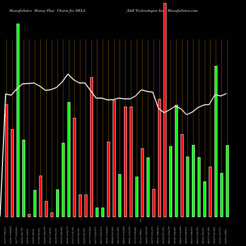 Money Flow charts share DELL Dell Technologies Inc. USA Stock exchange 