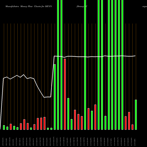 Money Flow charts share DENN Denny's Corporation USA Stock exchange 