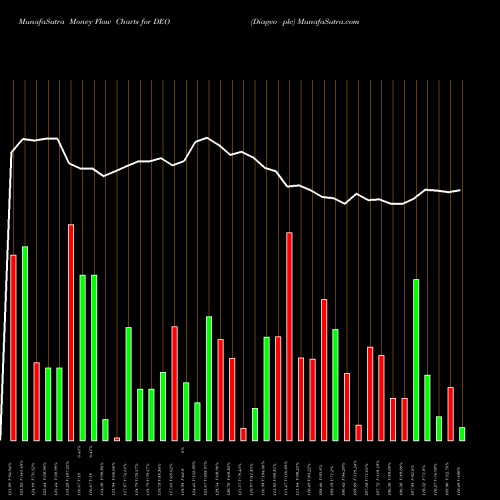 Money Flow charts share DEO Diageo Plc USA Stock exchange 