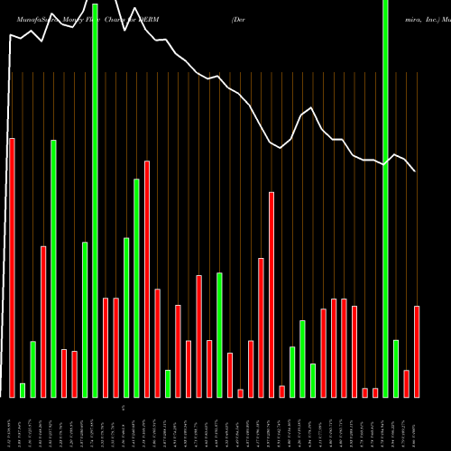 Money Flow charts share DERM Dermira, Inc. USA Stock exchange 