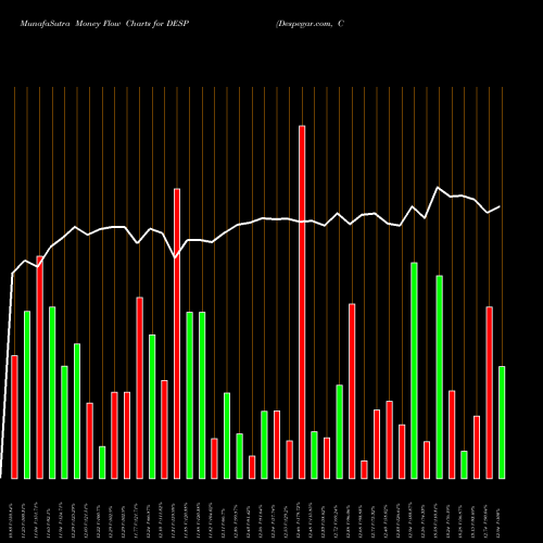 Money Flow charts share DESP Despegar.com, Corp. USA Stock exchange 