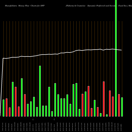 Money Flow charts share DFP Flaherty & Crumrine Dynamic Preferred And Income Fund Inc. USA Stock exchange 