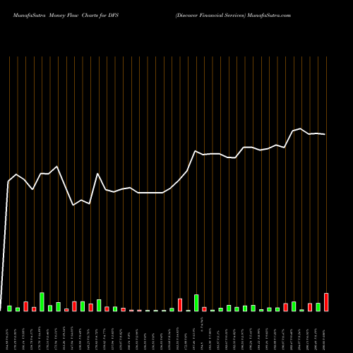 Money Flow charts share DFS Discover Financial Services USA Stock exchange 