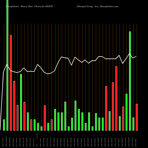 Money Flow charts share DGICB Donegal Group, Inc. USA Stock exchange 