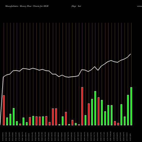 Money Flow charts share DGII Digi International Inc. USA Stock exchange 