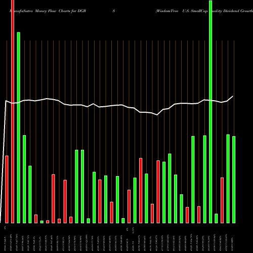 Money Flow charts share DGRS WisdomTree U.S. SmallCap Quality Dividend Growth Fund USA Stock exchange 