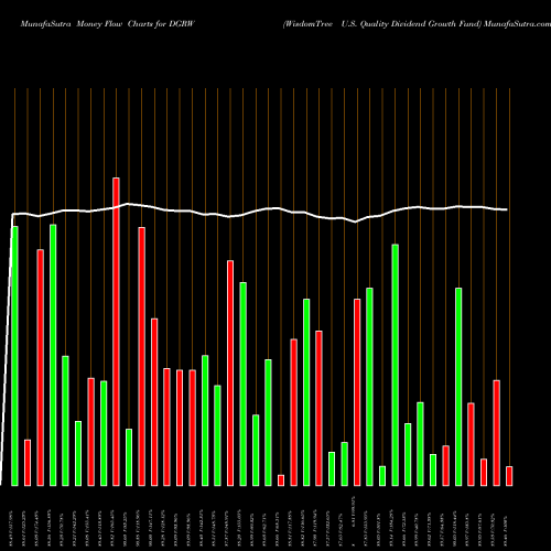 Money Flow charts share DGRW WisdomTree U.S. Quality Dividend Growth Fund USA Stock exchange 
