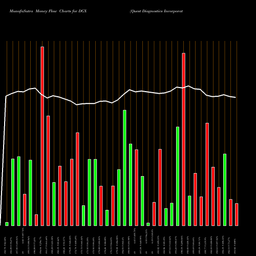 Money Flow charts share DGX Quest Diagnostics Incorporated USA Stock exchange 