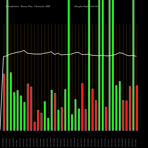 Money Flow charts share DHF Dreyfus High Yield Strategies Fund USA Stock exchange 