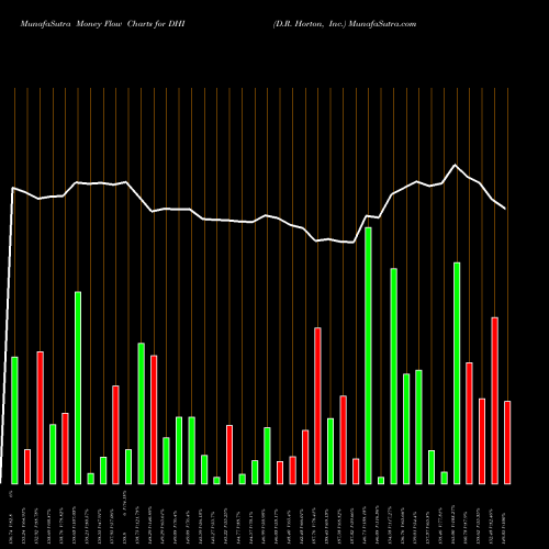 Money Flow charts share DHI D.R. Horton, Inc. USA Stock exchange 