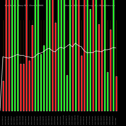 Money Flow charts share DHIL Diamond Hill Investment Group, Inc. USA Stock exchange 