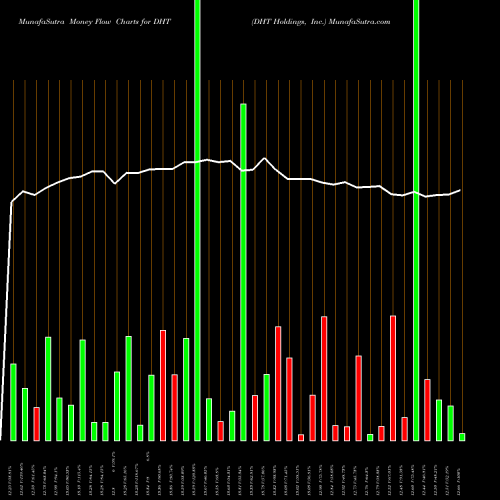 Money Flow charts share DHT DHT Holdings, Inc. USA Stock exchange 
