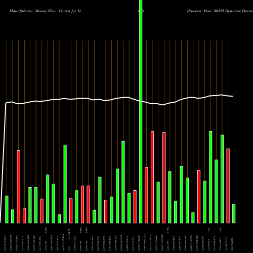 Money Flow charts share DIAX Nuveen Dow 30SM Dynamic Overwrite Fund USA Stock exchange 