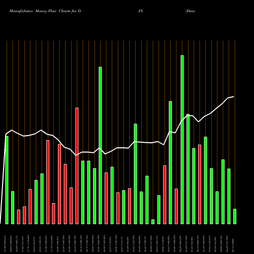 Money Flow charts share DIN Dine Brands Global, Inc. USA Stock exchange 